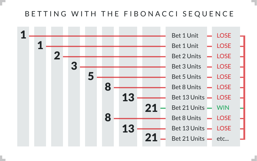 prikaz fibonaccijevog niza (strategija u klađenju)